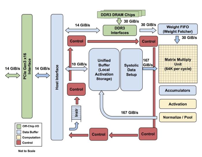 nlp-google-tpu-architettura