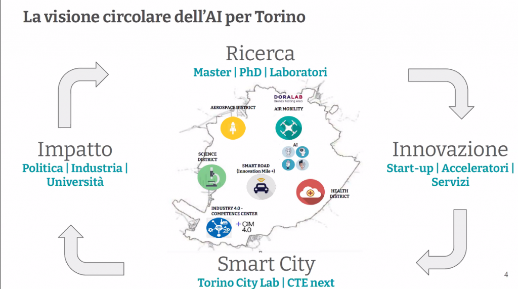 La visione circolare dell'AI per Torino. 